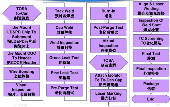 TOSA生產(chǎn)工藝流程